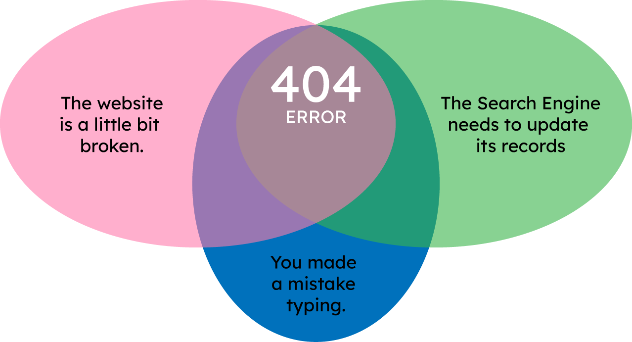 Le Foulon 404 Page Venn Diagram