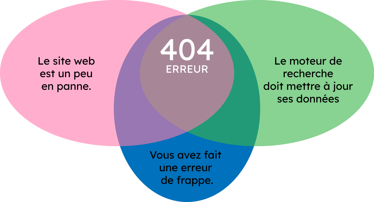 Le Foulon 404 pages Diagramme de Venn